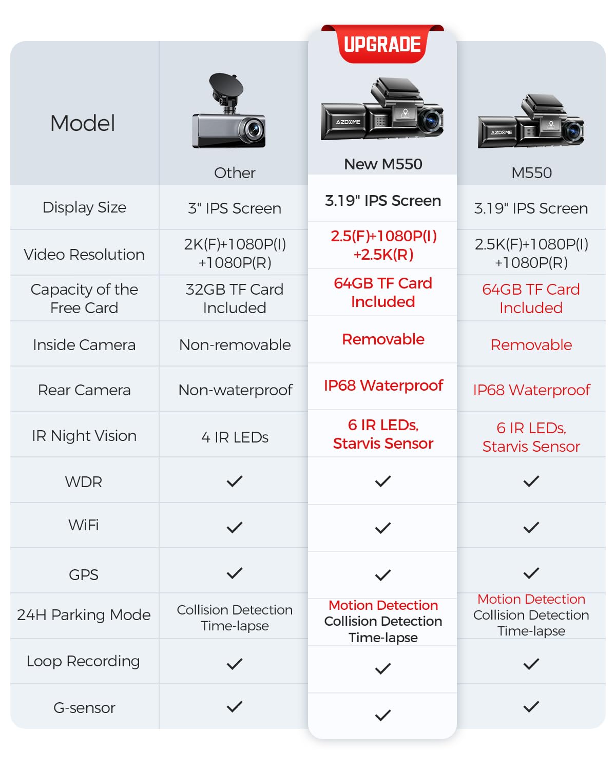 Foto 3 pulgar | Tarjeta Dash Cam Azdome M550 De 3 Canales 4k+2.5k Wifi Gps De 64 Gb - Venta Internacional.