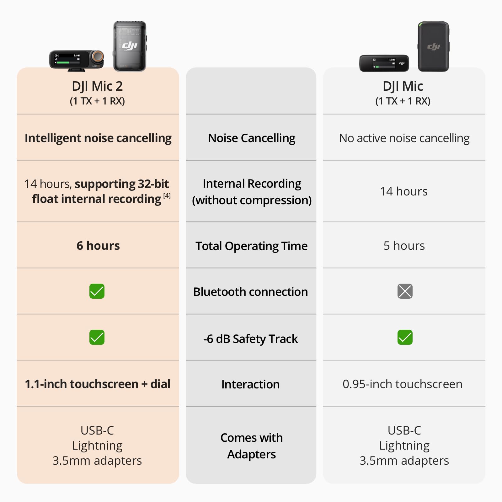Foto 4 pulgar | Micrófono Inalámbrico Dji Mic 2 (1 Tx + 1 Rx) Para Iphone, Android - Venta Internacional.