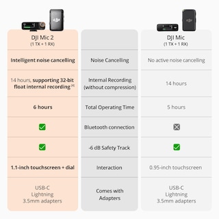 Foto 3 | Micrófono Inalámbrico Dji Mic 2 (1 Tx + 1 Rx) Para Iphone, Android - Venta Internacional.