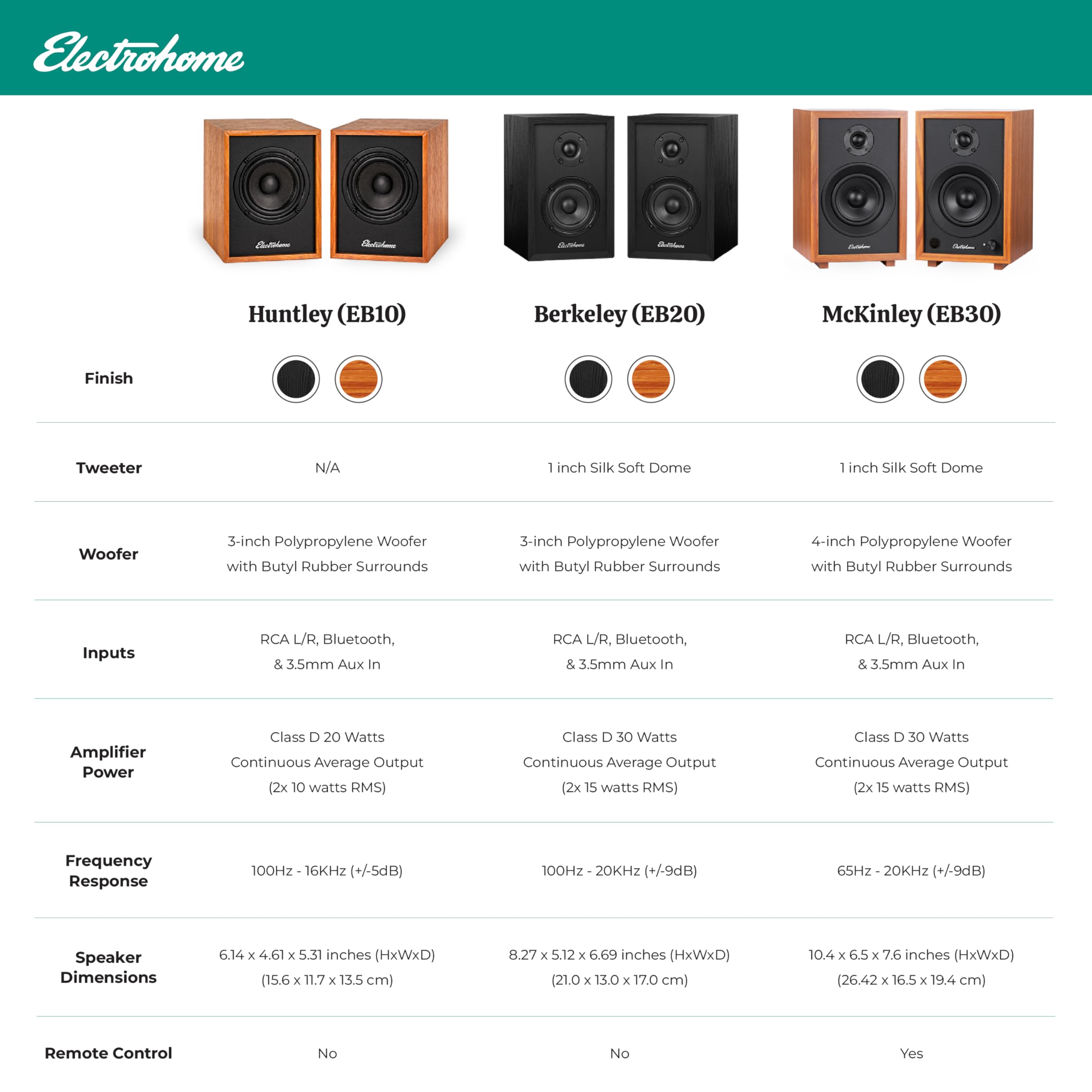 Foto 7 | Altavoces Amplificados De Estantería Electrohome Huntley Eb10b - Venta Internacional.