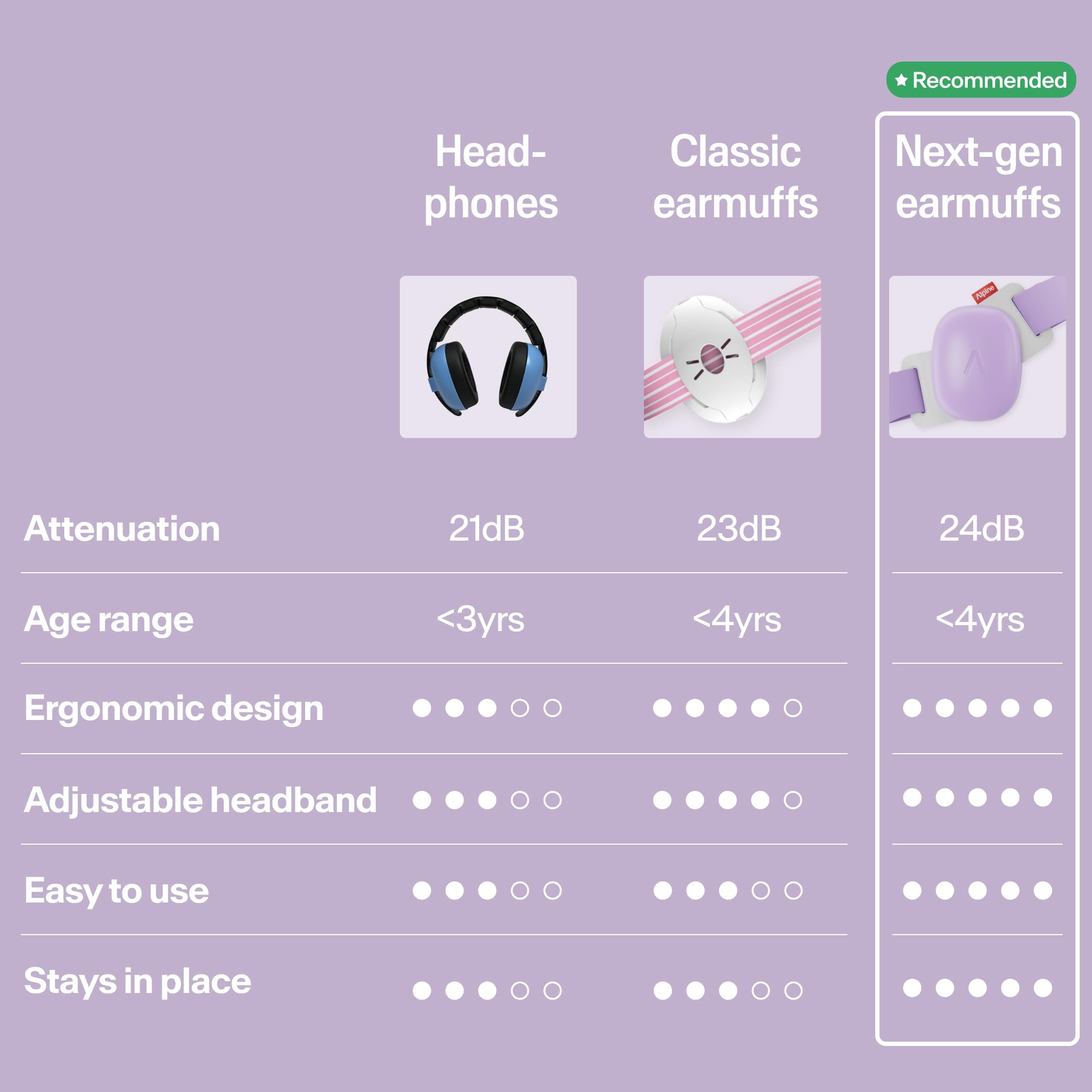 Foto 7 | Orejeras Para Bebés Alpine Muffy Baby Con Protección Contra El Ruido, Color Morado - Venta Internacional.