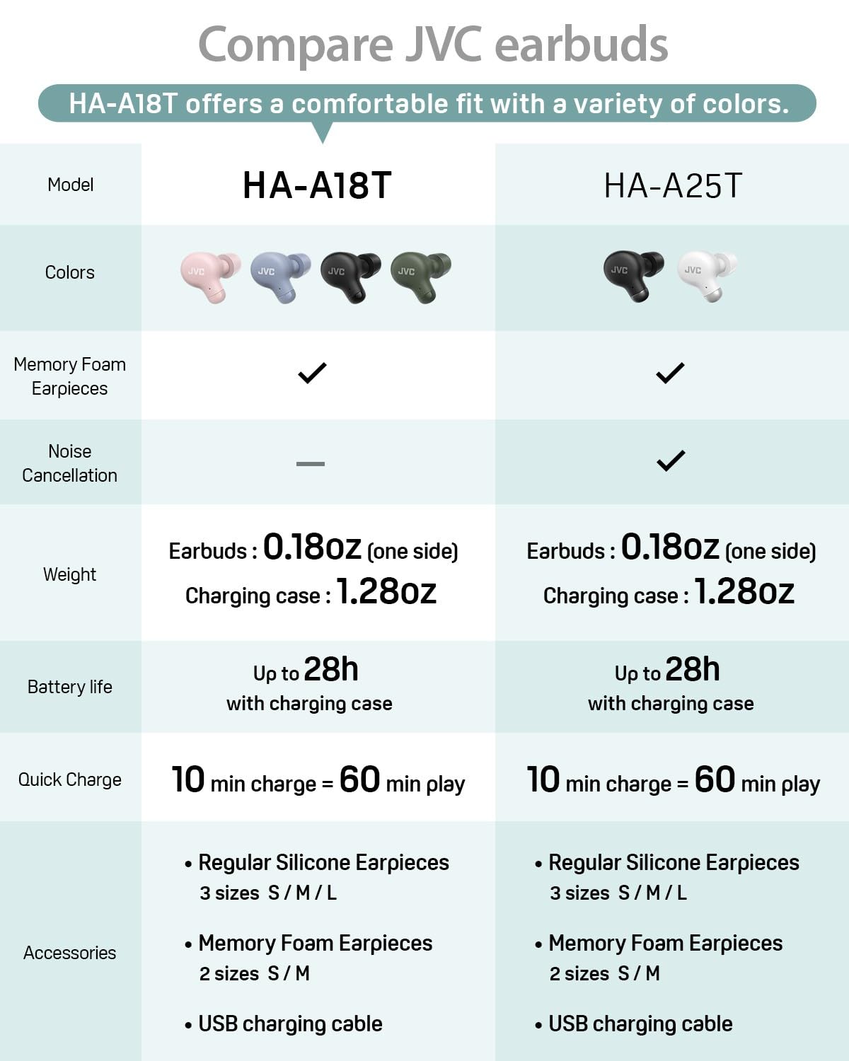 Foto 8 pulgar | Auriculares Jvc Marshmallow True Wireless Bluetooth 5.3 Con 28h Bat - Venta Internacional.