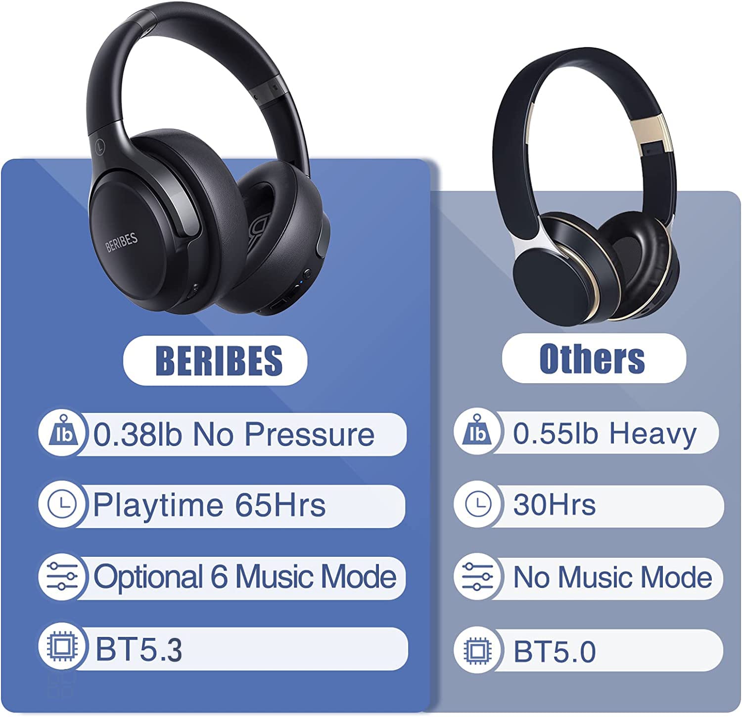 Foto 6 | Auriculares Bluetooth Beribes Over Ear 65h Playtime Con Micrófono - Venta Internacional.