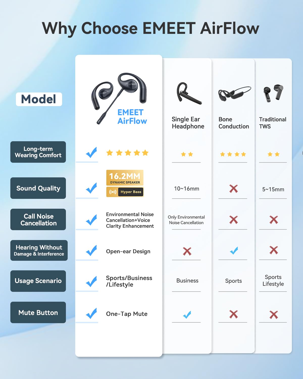 Foto 7 | Auriculares Abiertos Emeet Airflow Bluetooth 5.3 Con Micrófono - Venta Internacional.