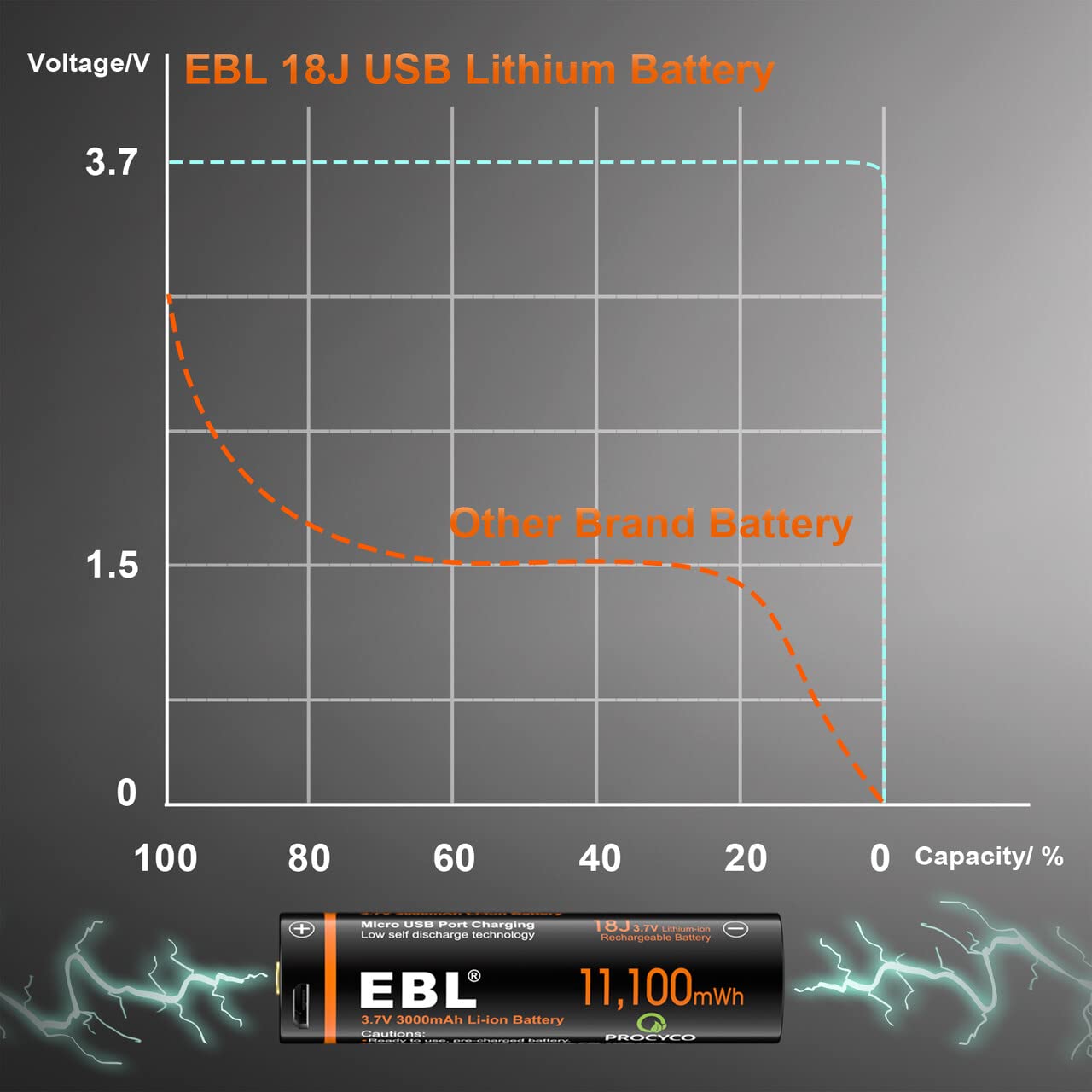 Foto 6 pulgar | Baterías Recargables Ebl 3000 Mah 3 7 V Li-ion 18j (paquete De 2) - Venta Internacional.