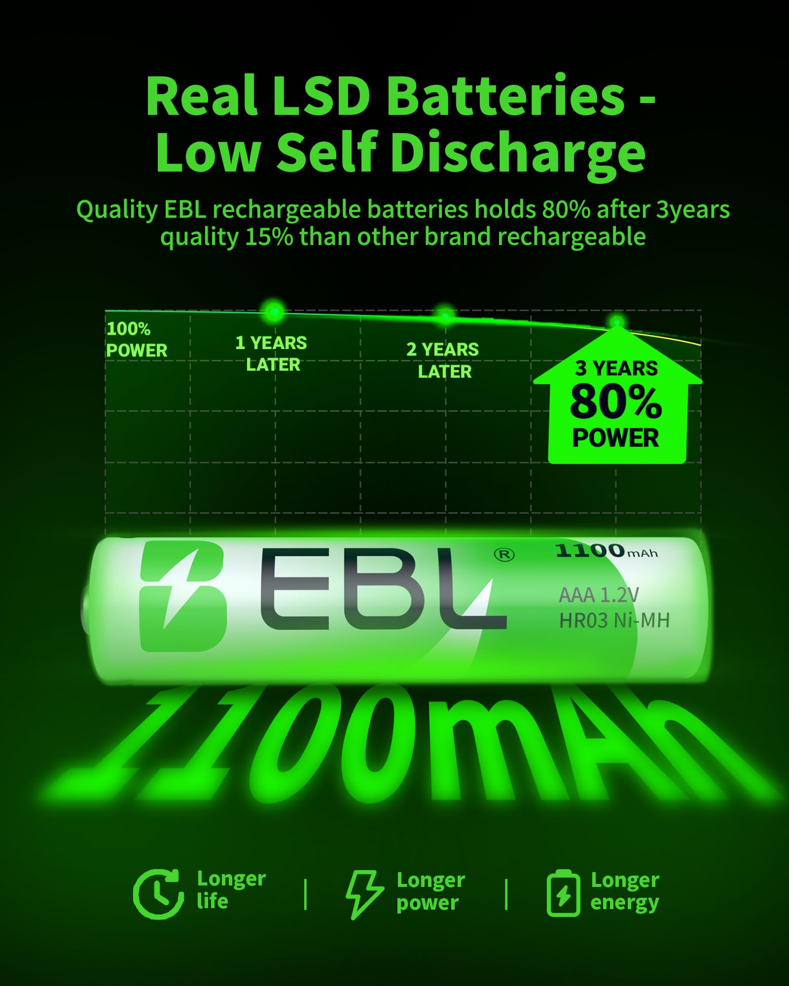 Foto 6 pulgar | Baterías Recargables Ebl Aaa 1100mah 1.2v (24 Unidades) - Venta Internacional.