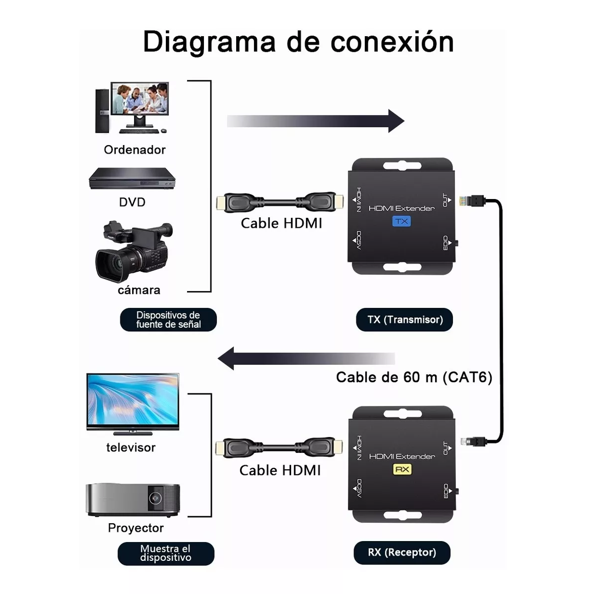 Foto 3 pulgar | Extensor de HDMI Adaptador Cat5e/6/7 60M Full HD 1080P Eo Safe Imports Esi-8549 color Negro