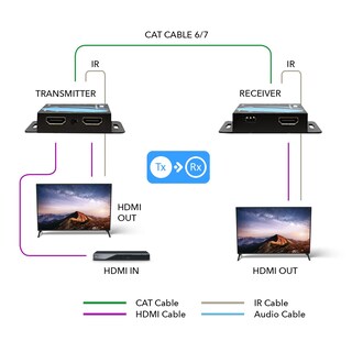 Foto 6 | Extensor Hdmi Orei 4k Sobre Ethernet Cat5/cat6/cat7 50m - Venta Internacional.