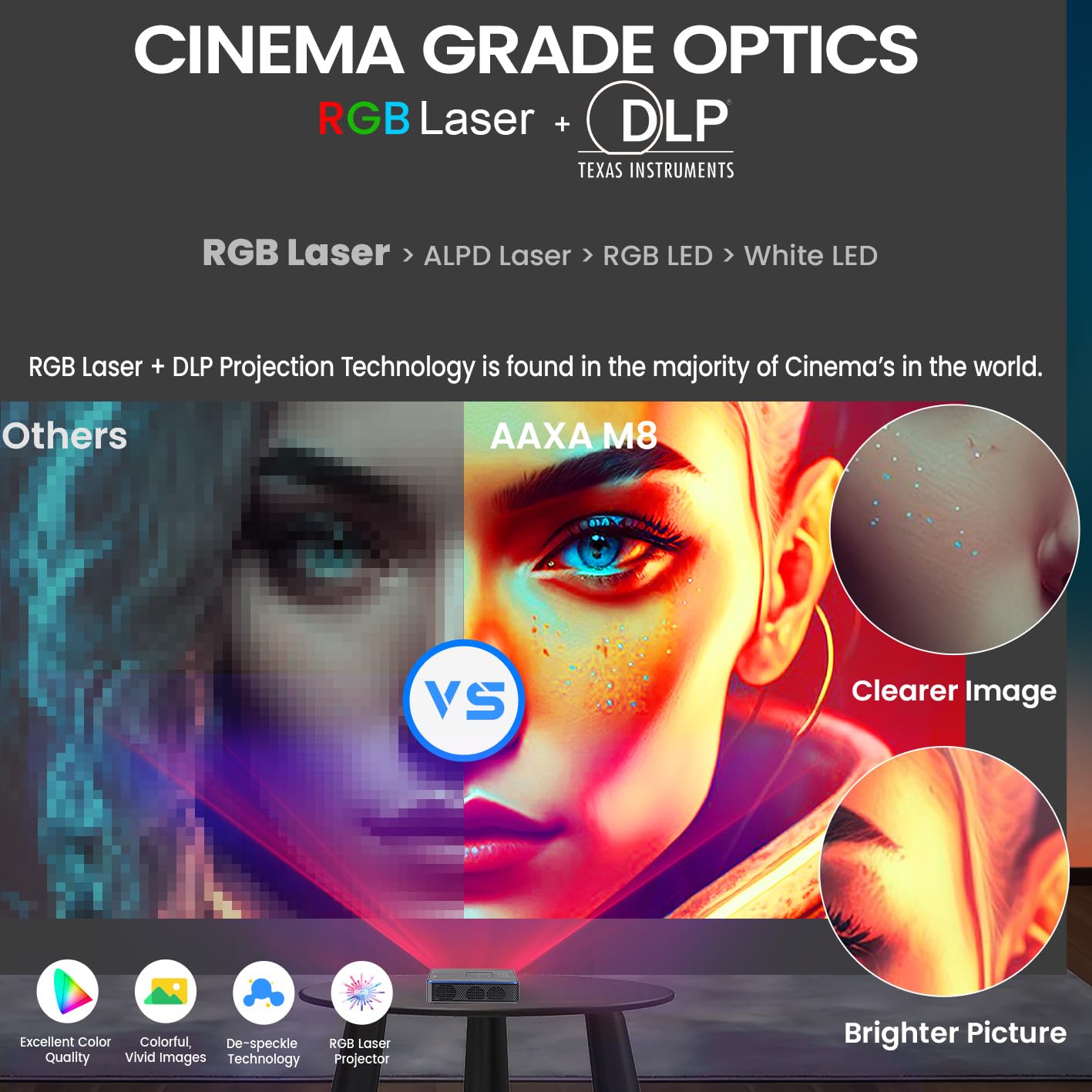 Foto 5 pulgar | Miniproyector Aaxa M8, El Láser 4k Más Brillante Del Mundo Con Barra De 2,5 Horas - Venta Internacional.