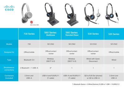 Foto 4 | Auriculares Inalámbricos Cisco 522 Duales Supraaurales Y Adaptador Usb-a Color Carbón - Venta Internacional.
