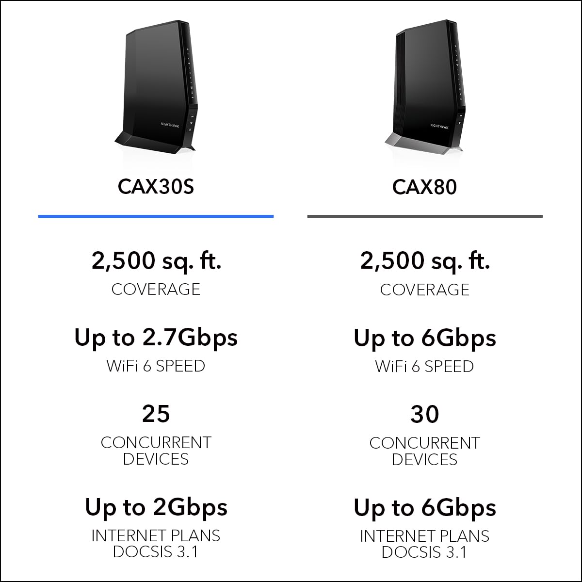 Foto 7 | Combo De Módem Por Cable Y Enrutador Wifi 6 Netgear Nighthawk Ax2700 - Venta Internacional.