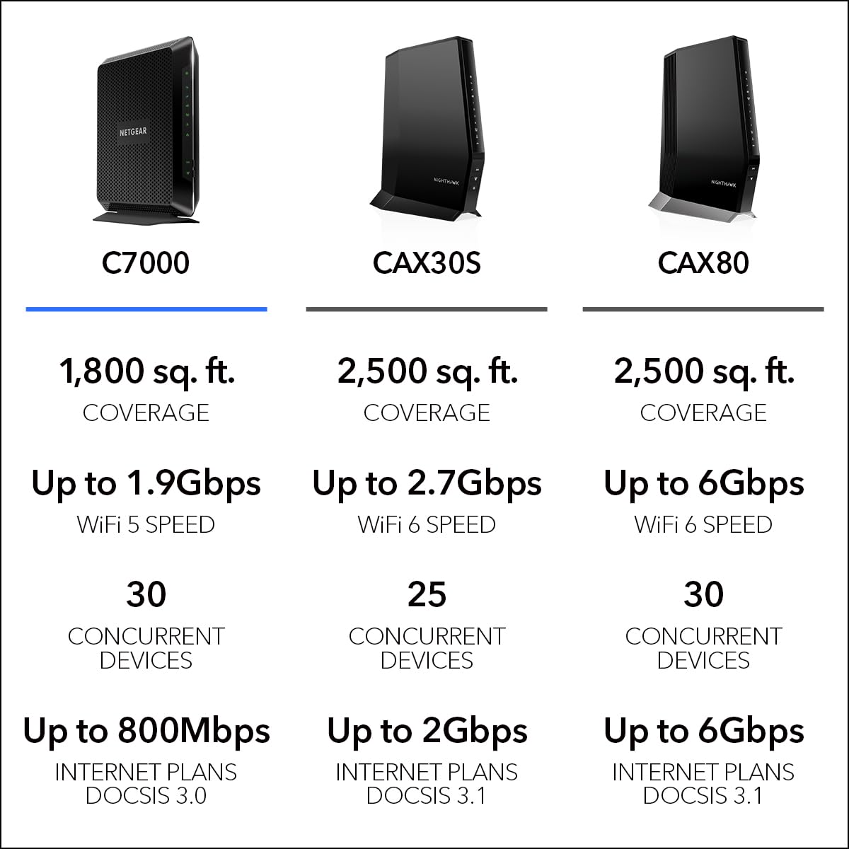Foto 6 | Combinación De Módem-router Netgear Nighthawk C7000 Ac1900 Wifi - Venta Internacional.