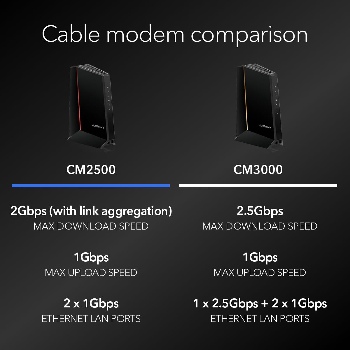 Foto 7 | Módem Por Cable Netgear Nighthawk Docsis 3.1 Cm2500 2 Gbps - Venta Internacional.