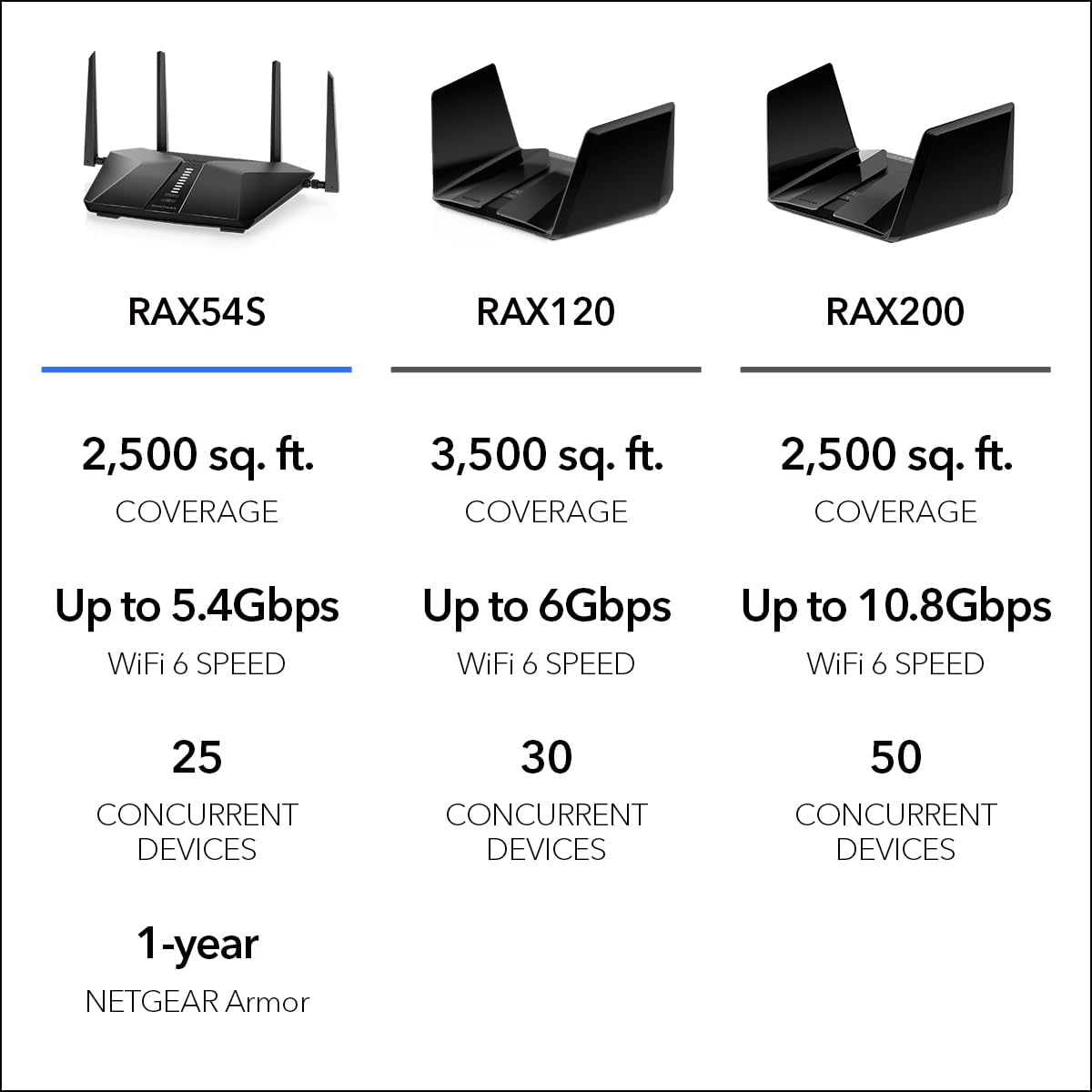 Foto 6 pulgar | Enrutador Wifi 6 Netgear Nighthawk Rax54s Ax5400 De 5,4 Gbps - Venta Internacional.