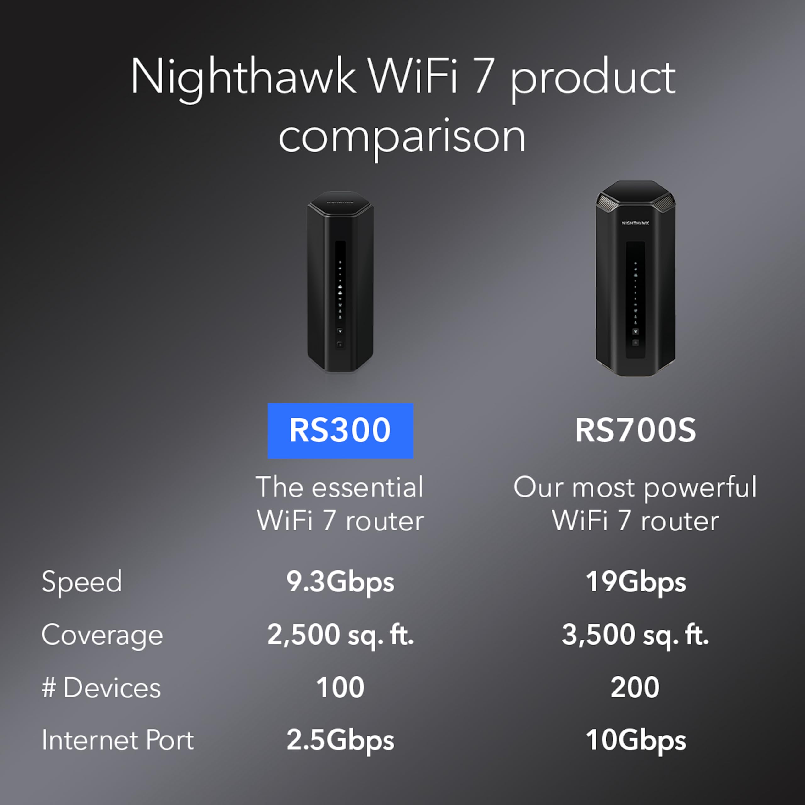 Foto 7 pulgar | Enrutador Netgear Nighthawk Tribanda Wifi 7 Rs300 De 9,3 Gbps - Venta Internacional.