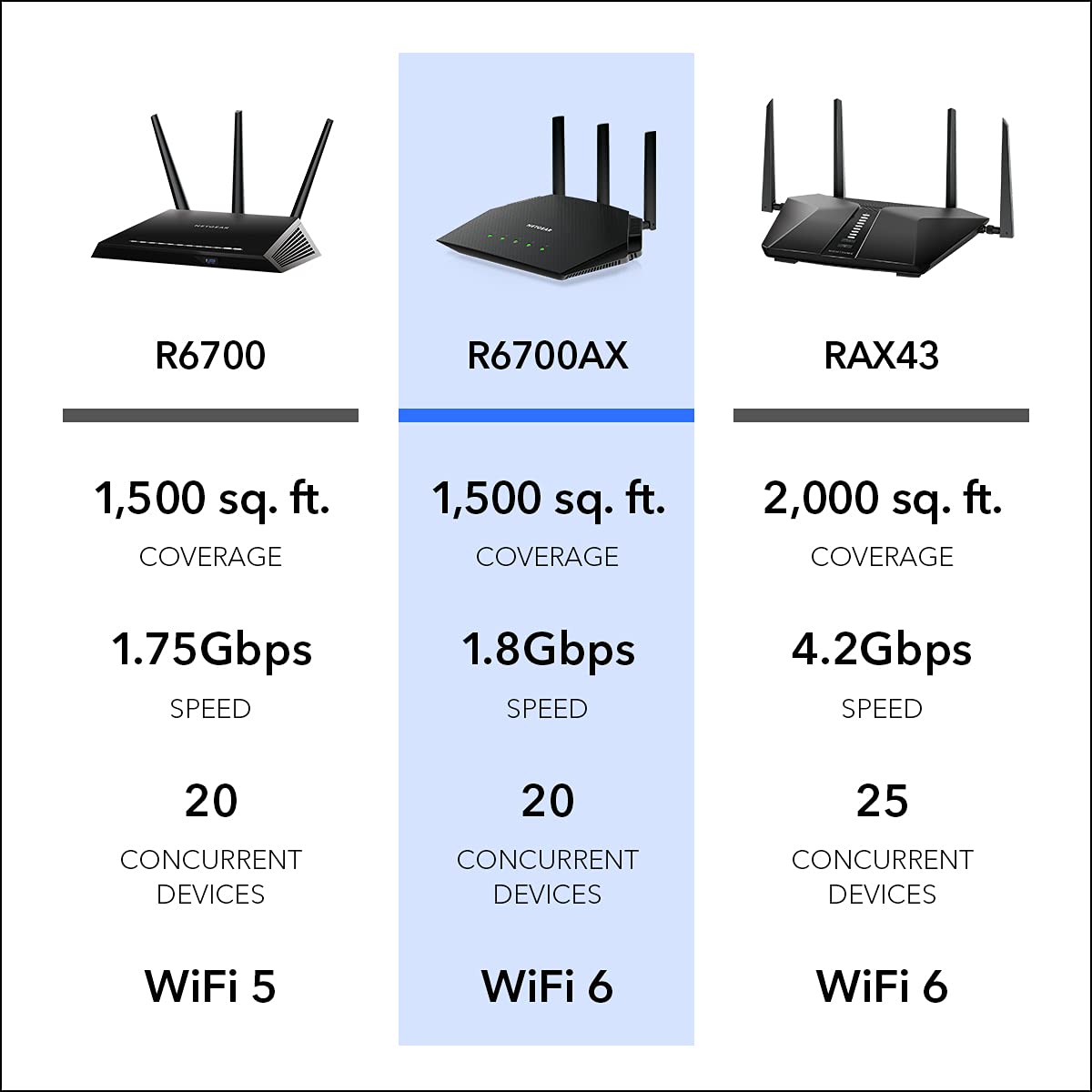 Foto 7 pulgar | Router Wifi 6 Netgear R6700ax Ax1800 De Velocidad Inalámbrica - Venta Internacional.