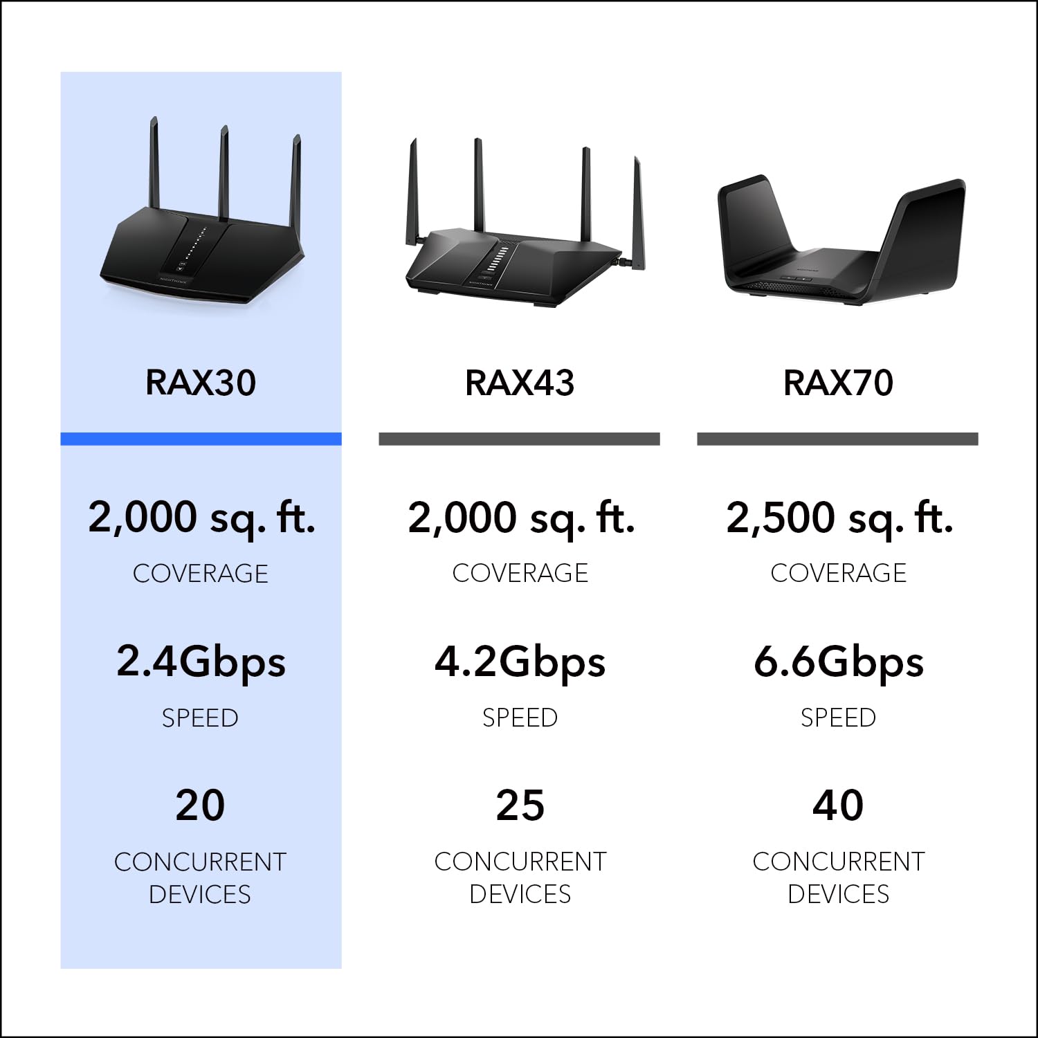 Foto 6 pulgar | Enrutador Wifi 6 Netgear Nighthawk Rax30 Ax2400 De 2,4 Gbps - Venta Internacional.