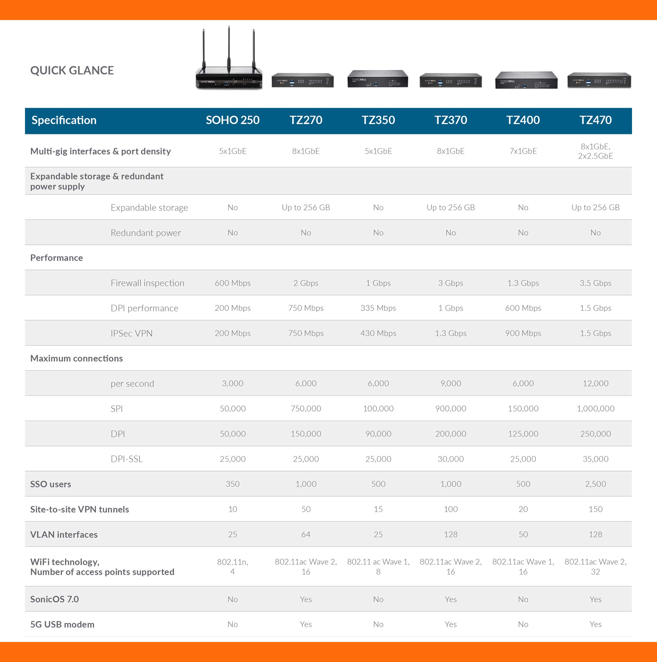 Foto 5 | Unidad De Alta Disponibilidad Sonicwall Tz270 Ha Secondary - Venta Internacional.
