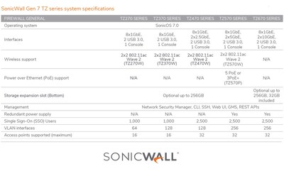 Foto 5 | Dispositivo de Seguridad de Red Sonicwall TZ270 02-SSC-2821 - Venta Internacional