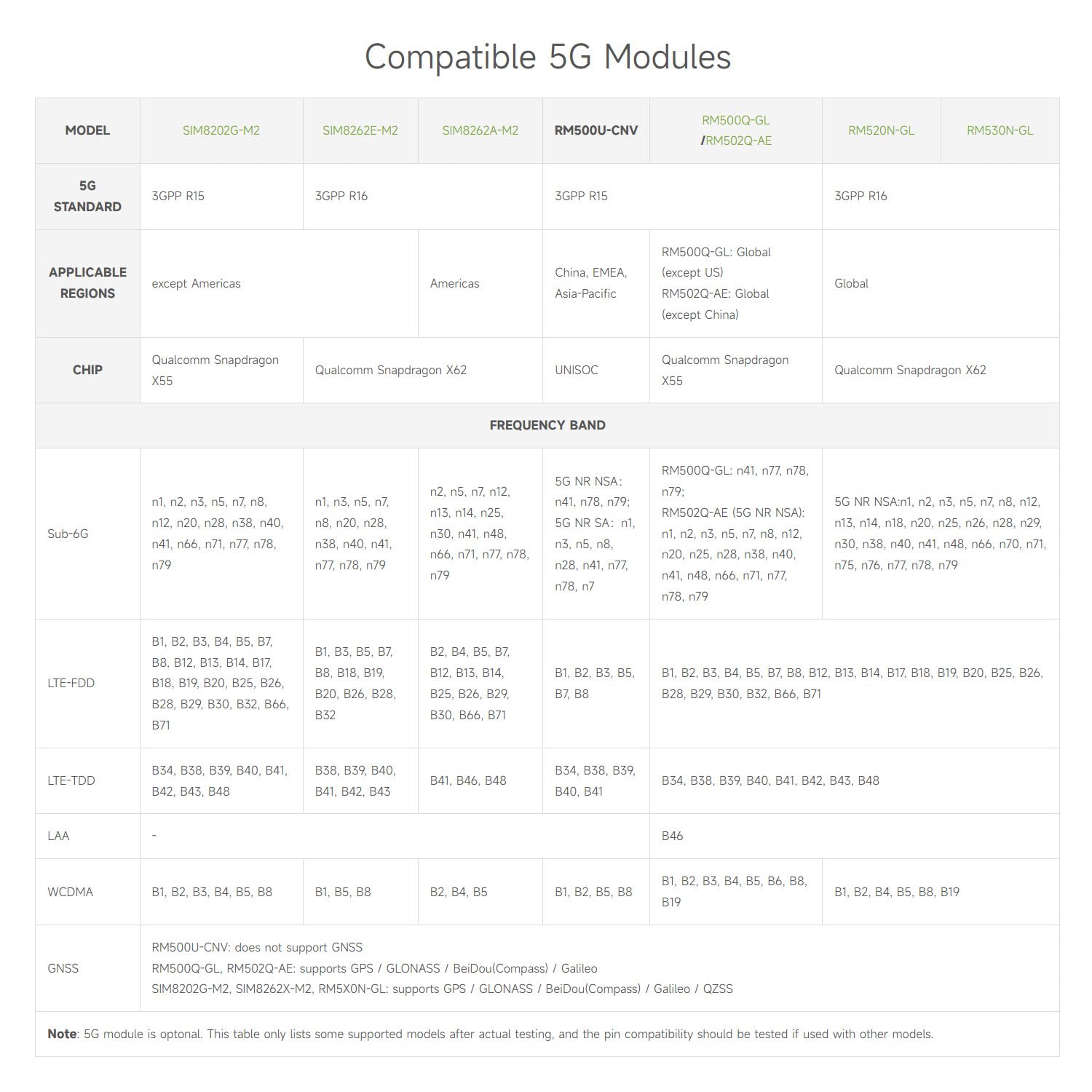 Foto 5 | Módulo Dongle 5g Waveshare Rm530n-gl Con Antenas Cuádruples Usb3.1 - Venta Internacional.