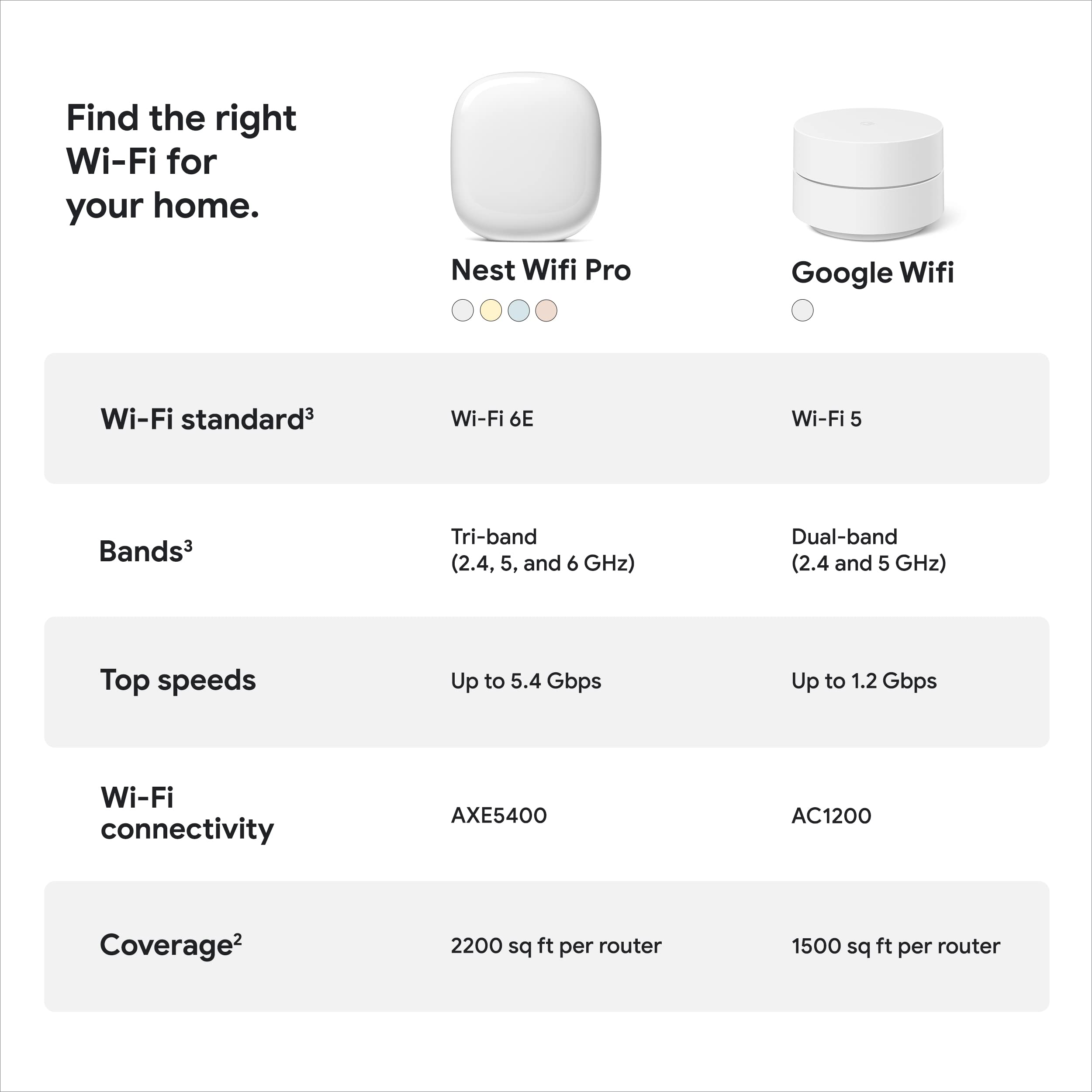 Foto 7 pulgar | Sistema Wi-fi Google Nest Wifi Pro Wi-fi 6e  Paquete De 4 Unidades - Nieve - Venta Internacional.