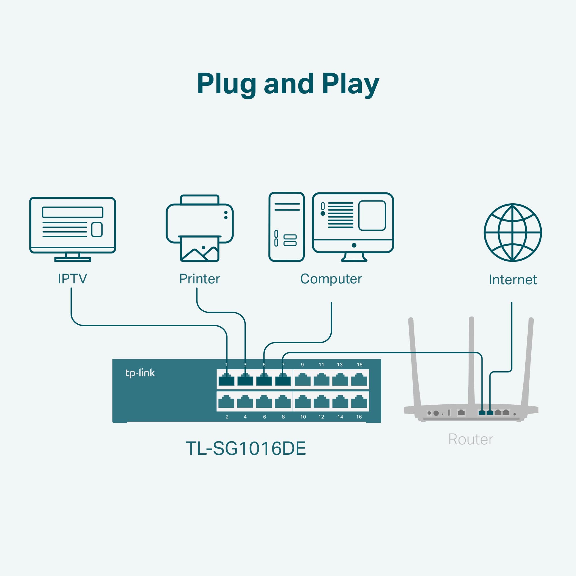 Foto 7 pulgar | Conmutador Gigabit Tp-link Tl-sg1016de 16 Puertos Easy Smart - Venta Internacional.