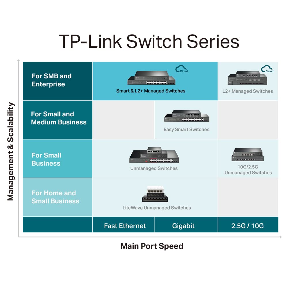 Foto 7 pulgar | Conmutador Tp-link Jetstream de 24 Puertos Gigabit - Venta Internacional