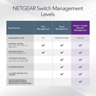 Foto 6 | Conmutador Netgear Poe Gigabit Ethernet Smart Gs724tp de 26 Puertos - Venta Internacional
