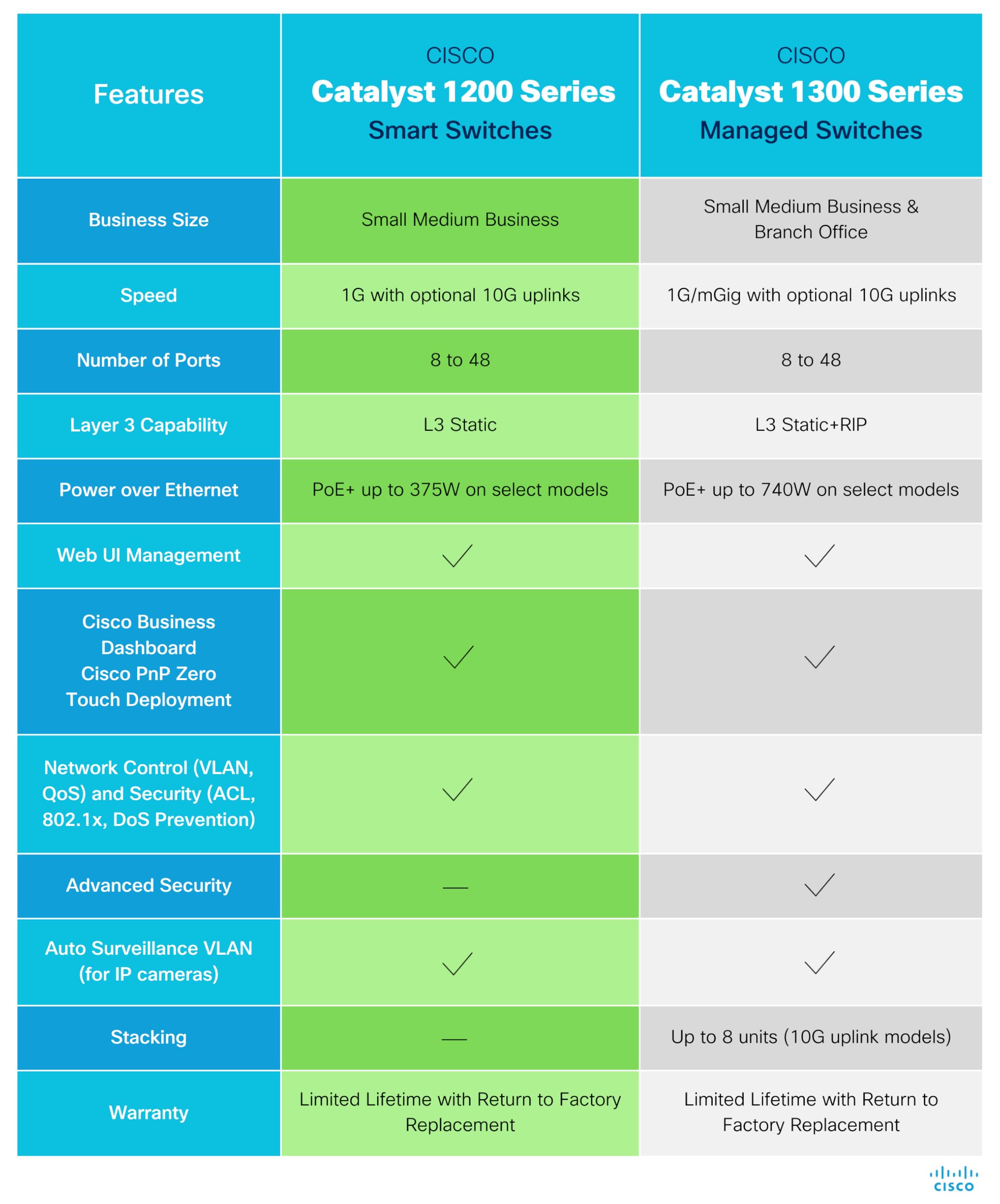 Foto 4 | Switch Inteligente Cisco Catalyst de 8 Puertos - Venta Internacional