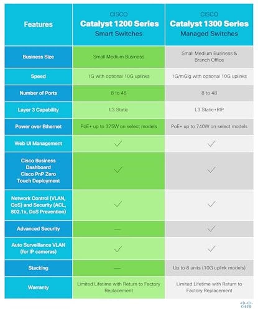 Foto 4 pulgar | Switch Inteligente Cisco Catalyst de 24 Puertos - Venta Internacional