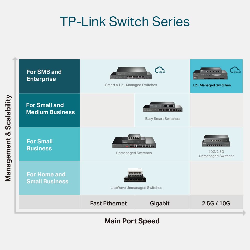 Foto 7 pulgar | Switch Tp-link Tl-sx3016f De 16 Puertos 10g Sfp+ L2+- Venta Internacional