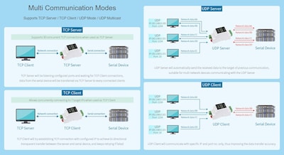 Foto 6 | Servidor Serie Industrial Waveshare Rs485 A Rj45 Ethernet - Venta Internacional.