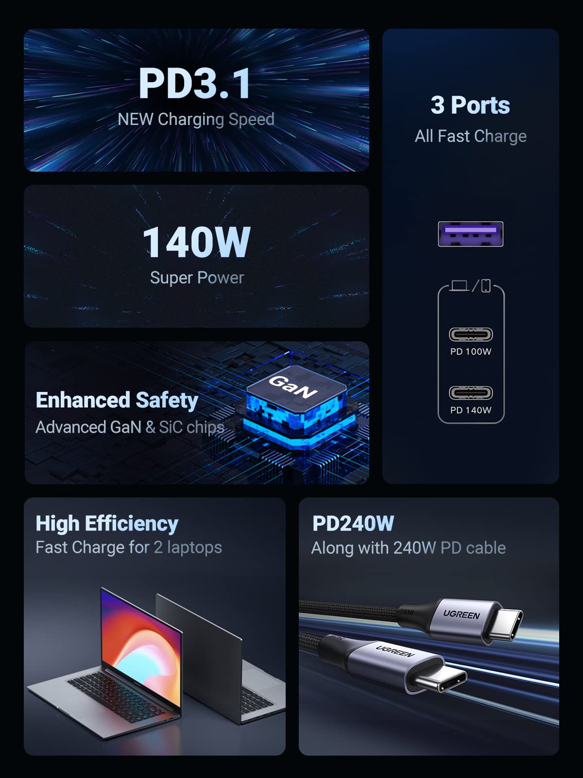 Foto 5 | Cargador Ugreen Usb C Nexode Pd3.1 Pps Para Macbook Pro De 3 Puertos, 140 W - Venta Internacional.