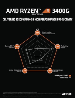 Foto 6 | Procesador De Escritorio Amd Ryzen 5 3400g De 4 Núcleos Y 8 Subprocesos - Venta Internacional.