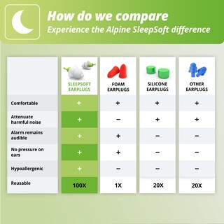 Foto 5 | Tapones Para Dormir Alpine Sleepsoft Ultra Soft Side Sleepsleep Sleepseper - Venta Internacional.