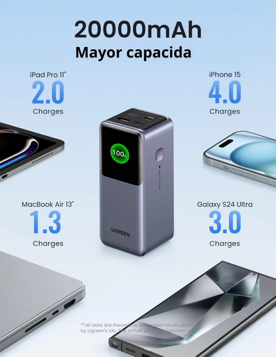 Foto 4 pulgar | Batería Portatil Nexode 20,000 Mah Ugreen 130w Pantalla Digital Gris