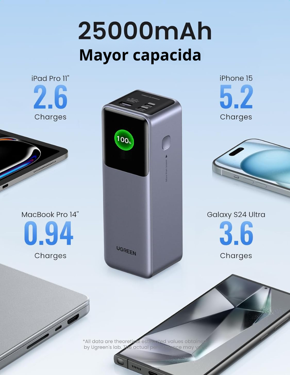 Foto 4 pulgar | Batería Portatil Nexode 25,000 Mah Ugreen 200w Pantalla Digital Gris