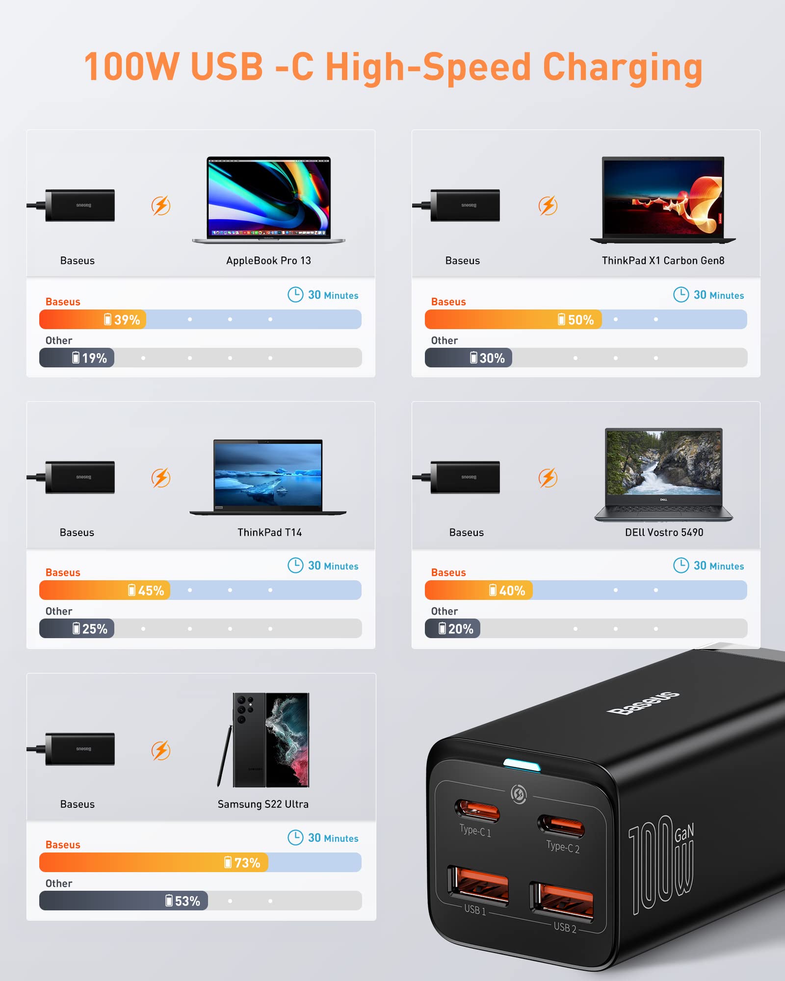 Foto 6 pulgar | Cargador Baseus Gan3 100w Pd De 4 Puertos Usb-c + Usb Para Steam Deck - Venta Internacional.