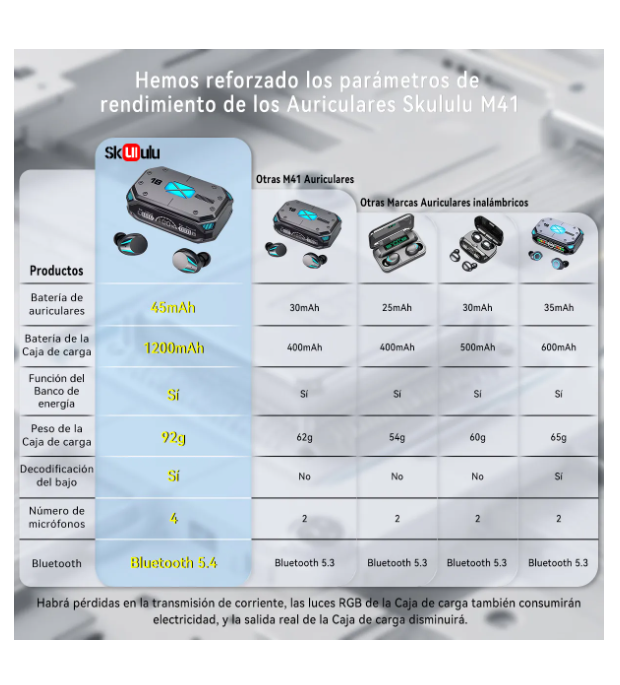 Foto 4 pulgar | Audífonos Bluetooth 5.4 Xtellar M41 Tws 1200mah Música Hifi Hd Llamadas Reducción Ruido Audicularer Inalámbri