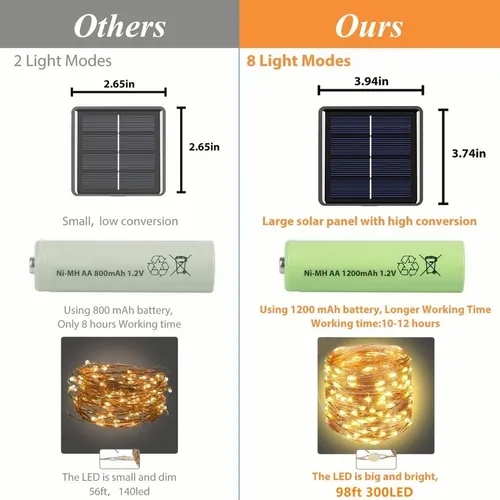 Foto 5 | Cadena De Luces Solares Led Navideñas 300 30 M Ip65 A Prueba De Agua - Venta Internacional.