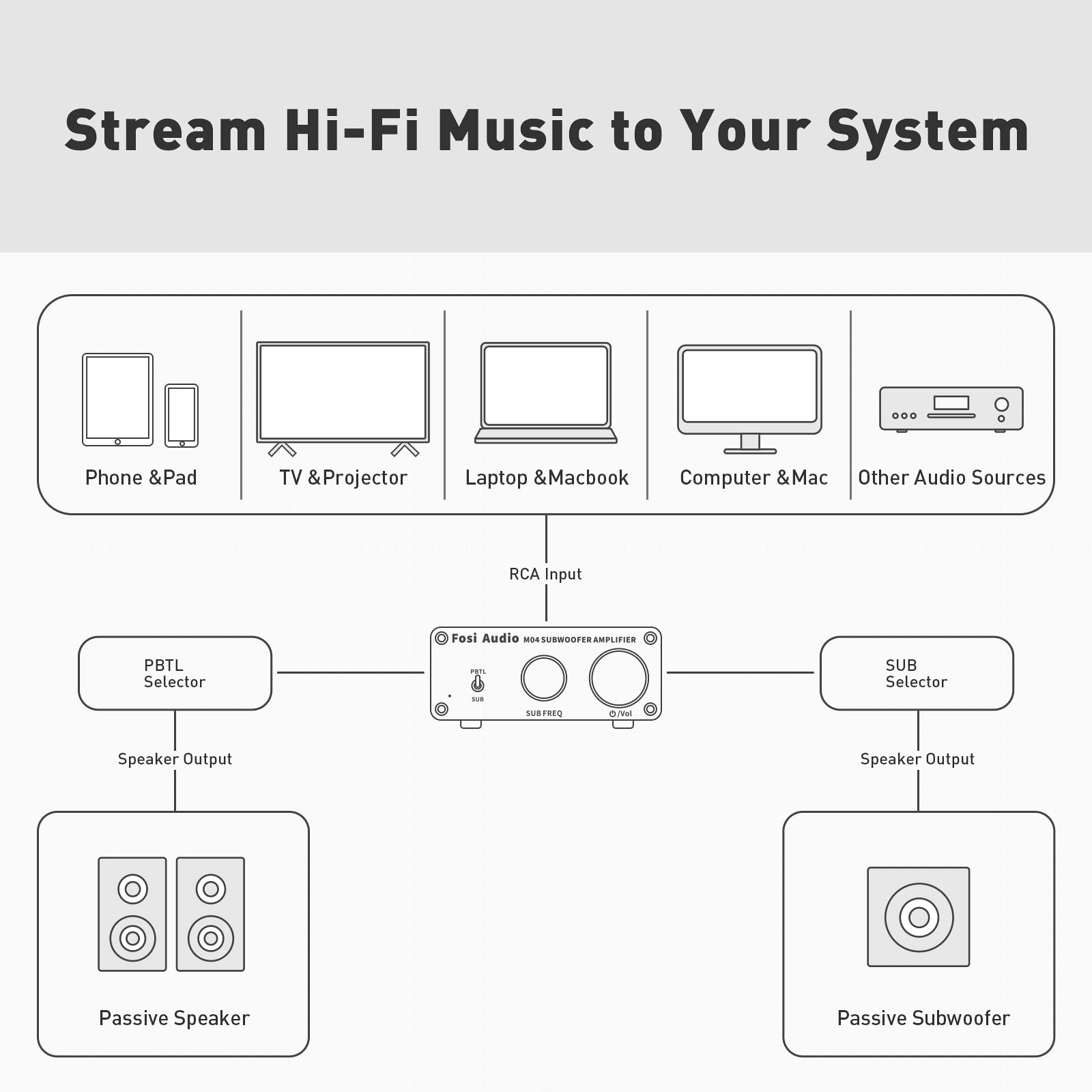 Foto 6 | Amplificador de Subwoofer Fosi Audio M04 Home Theater 100w Max - Venta Internacional