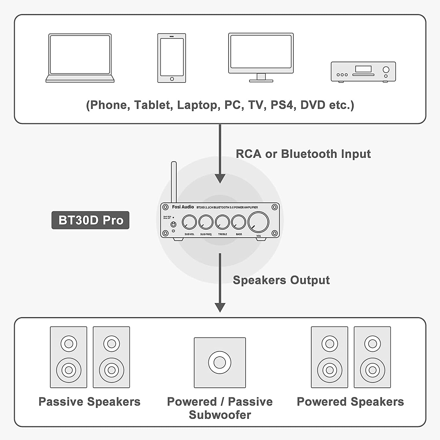 Foto 7 pulgar | Amplificador Receptor Fosi Audio Bt30d Pro Tpa3255 Hi-fi 2.1ch - Venta Internacional