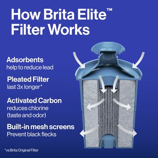 Foto 5 | Filtros de Agua Brita Elite 2 Unidades Azul - Venta Internacional