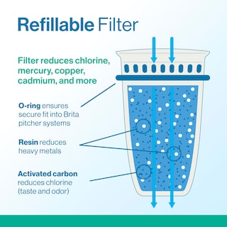 Foto 2 | Paquetes De Recarga De Filtros De Agua Brita Para Jarras Y Dispensadores - Venta Internacional.