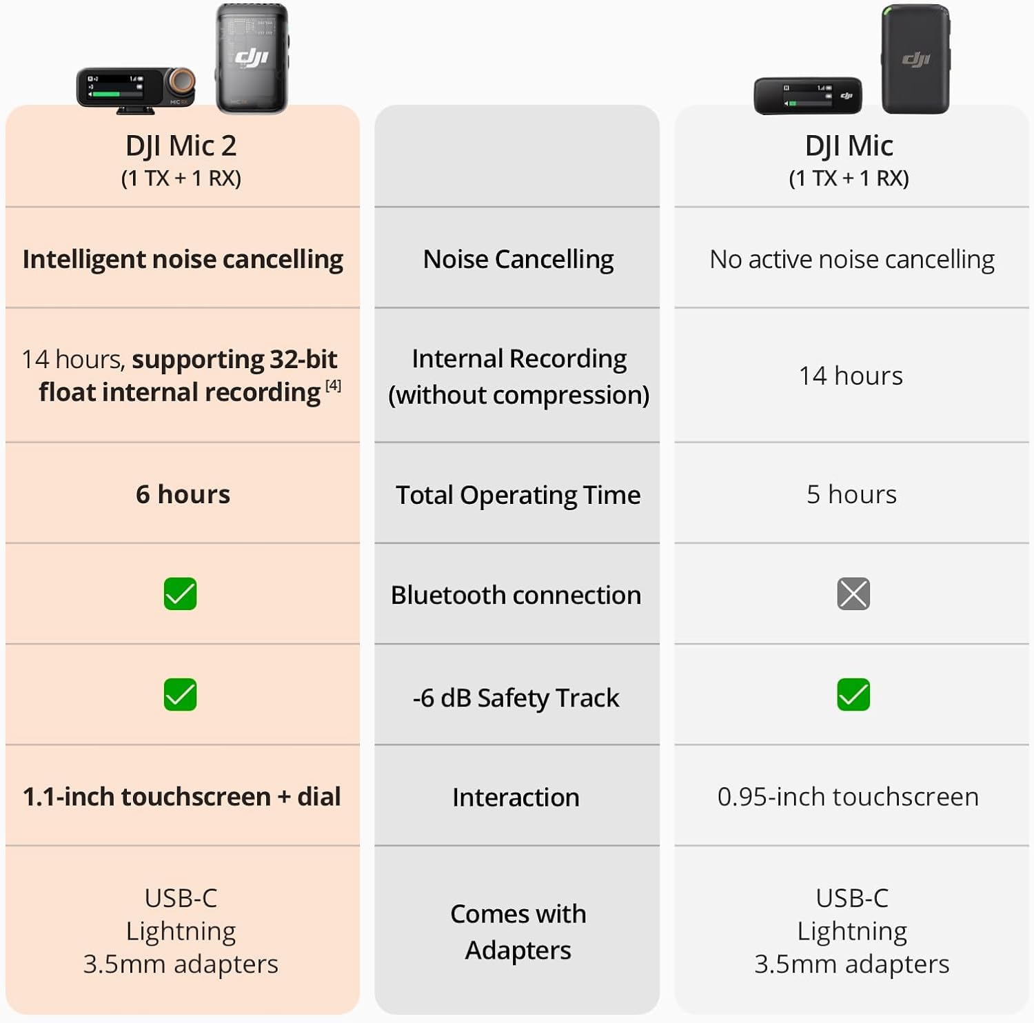 Foto 4 pulgar | Micrófono Inalámbrico Dji Mic 2 (1 Tx + 1 Rx) Con Cancelación De Ruido - Venta Internacional.
