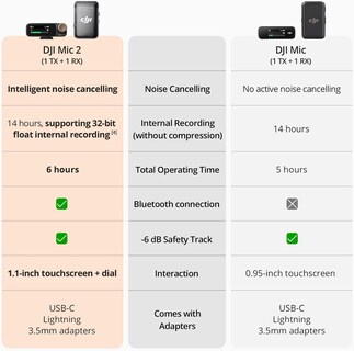 Foto 3 | Micrófono Inalámbrico Dji Mic 2 (1 Tx + 1 Rx) Con Cancelación De Ruido - Venta Internacional.