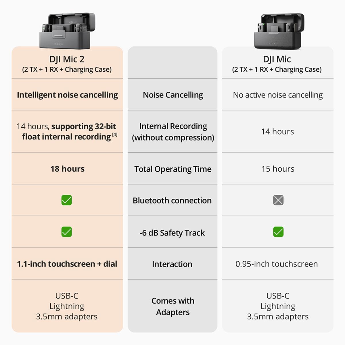 Foto 4 pulgar | Micrófono Inalámbrico Dji Mic 2 (2 Tx + 1 Rx) Con Estuche De Carga - Venta Internacional.