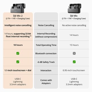 Foto 3 | Micrófono Inalámbrico Dji Mic 2 (2 Tx + 1 Rx) Con Estuche De Carga - Venta Internacional.