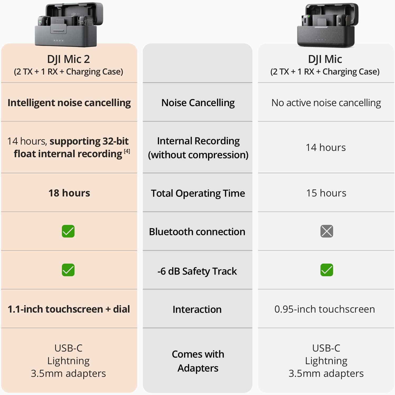 Foto 4 pulgar | Micrófono Inalámbrico Dji Mic 2 (2 Tx + 1 Rx) Con Accesorios - Venta Internacional.