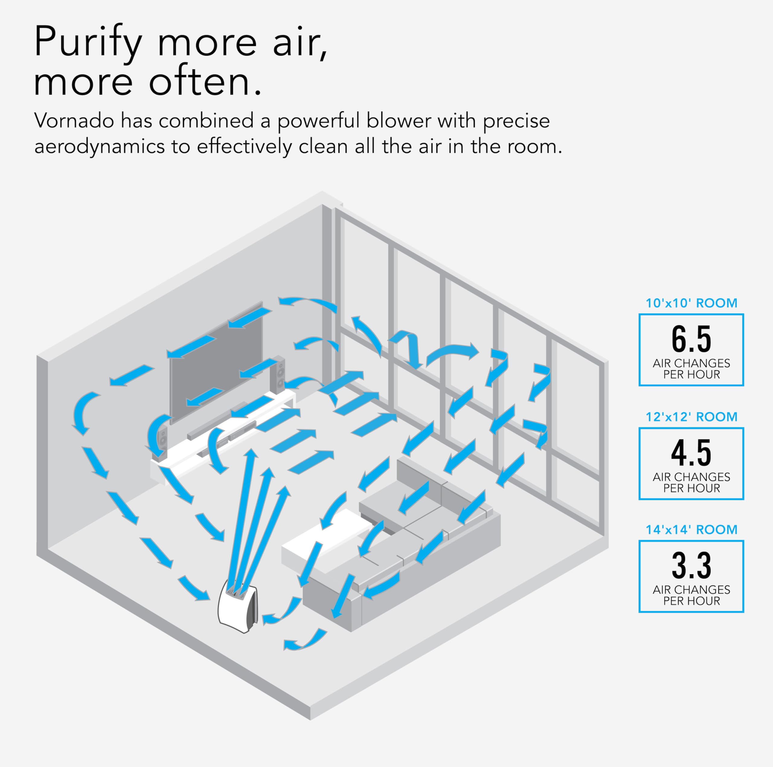 Foto 5 | Purificador De Aire Vornado Ac350 True Hepa, Con Cobertura De 135 M² - Venta Internacional.
